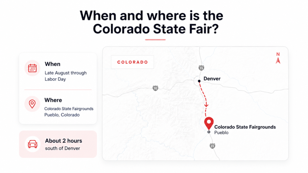 Illustrated map of colorado showing denver, pueblo, and the colorado state fairgrounds, with a note that the fair is about two hours south of denver.